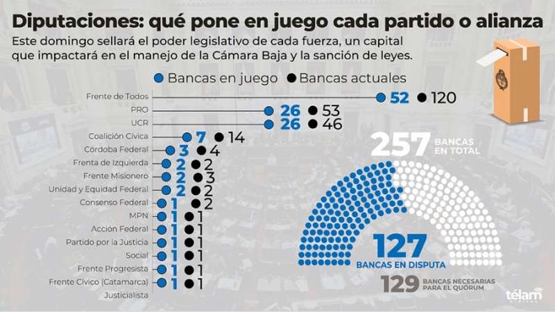 Los argentinos vuelven a las urnas y definen una nueva composición del Congreso nacional